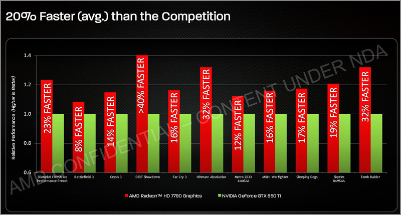 AMD Radeon HD 7790