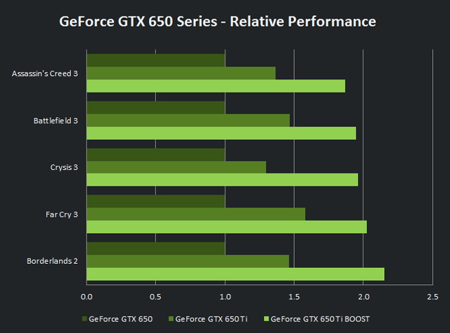 NVIDIA GeForce GTX 650 Ti Boost NVIDIA GeForce GTX 650 Ti Boost