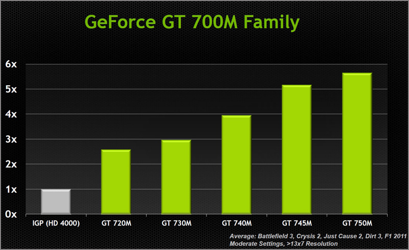 NVIDIA GeForce GT 700M Series NVIDIA GeForce GT 700M Series