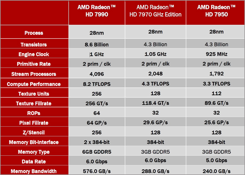 AMD Radeon HD 7990