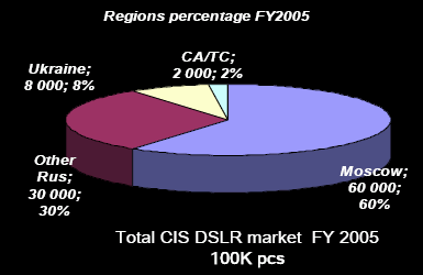 Продажи D-SLR в СНГ