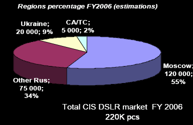 Продажи D-SLR в СНГ
