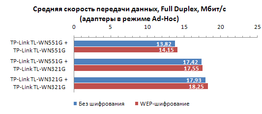 Тестирование беспроводных адаптеров