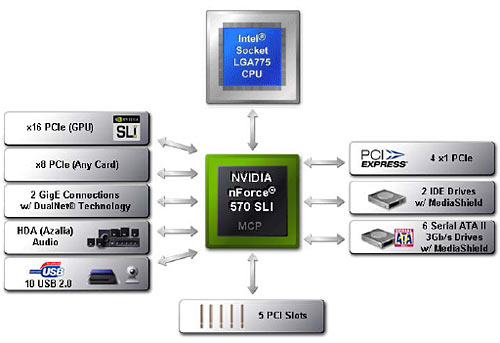блок-схема nForce 570 SLI