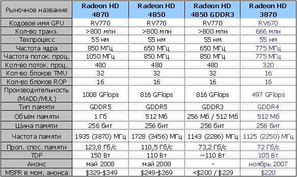 Radeon HD 4870/4850 (RV770)