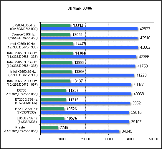 Intel E7200