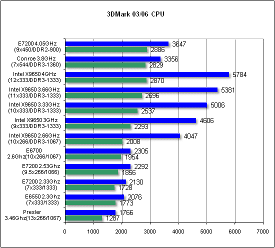 Intel E7200