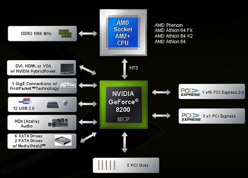 NVIDIA GeForce 8200