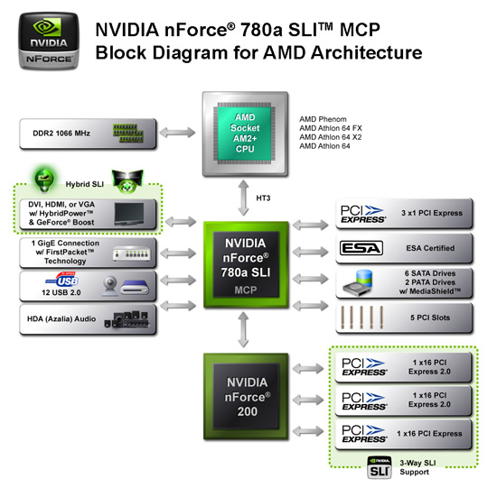 ASUS M3N-HT Deluxe Mempipe на чипсете NVIDIA nForce 780a SLI