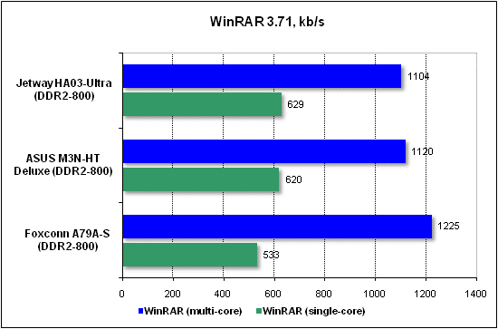 Тест производительности WinRAR