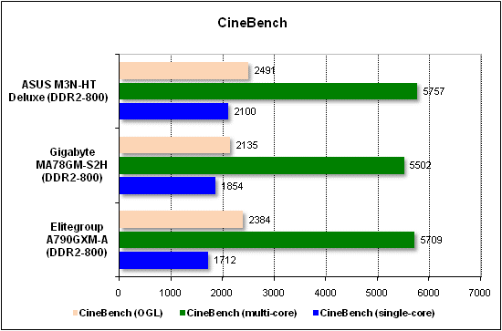 Тест производительности CineBench