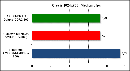 Тест производительности Crysis