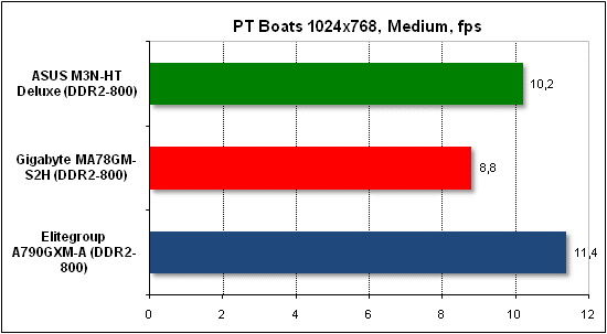Тест производительности PTB