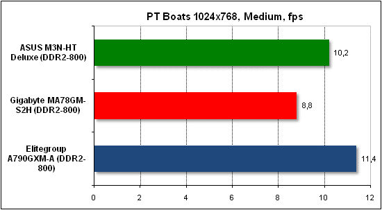  Тест производительности PTB 