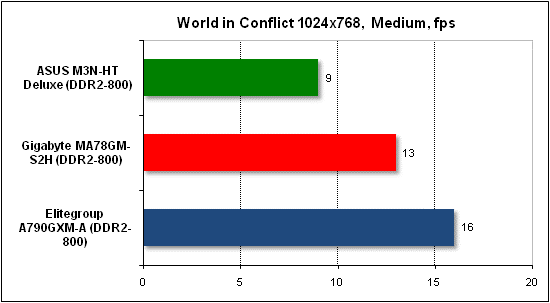Тест производительности World in Conflict