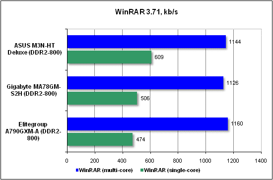 Тест производительности WinRAR