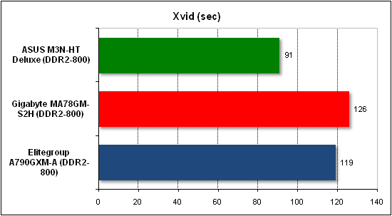 Тест производительности Xvid