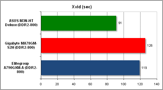  Тест производительности Xvid 