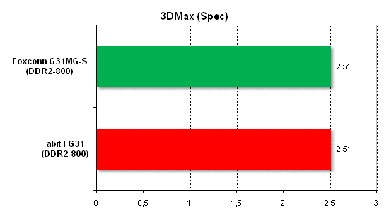 Тест производительности 3D Max