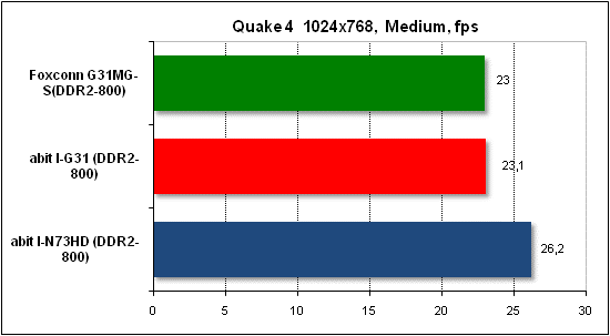 Тест производительности Quake 4