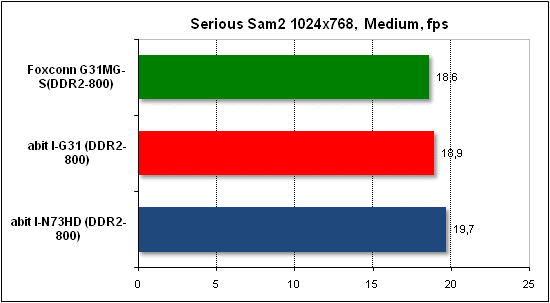 Тест производительности Serious Sam 2