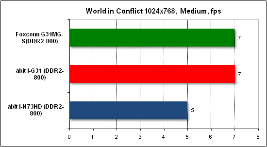 Тест производительности World in Conflict