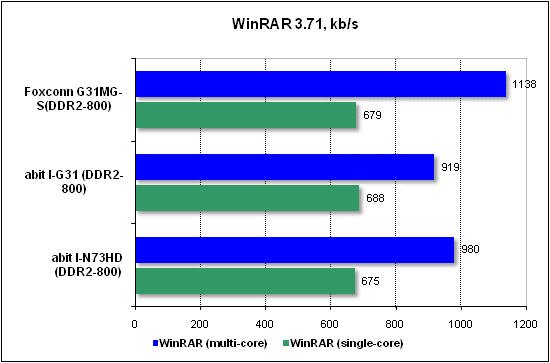 Тест производительности WinRAR