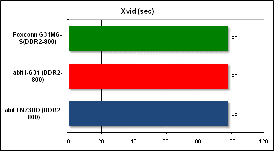 Тест производительности Xvid