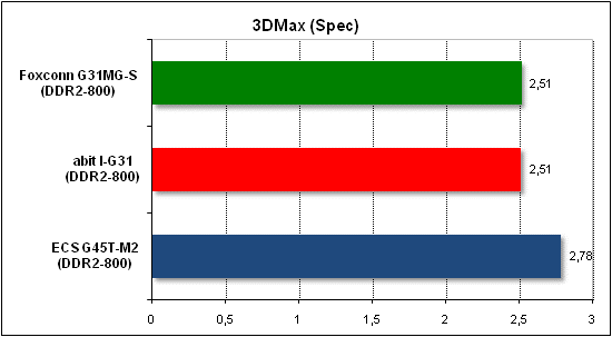 Тест производительности 3D Max