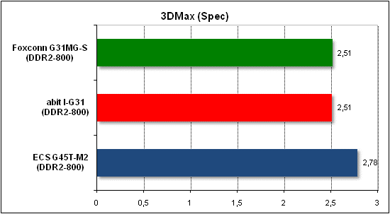  Тест производительности 3D Max 