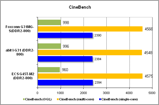 Тест производительности CineBench