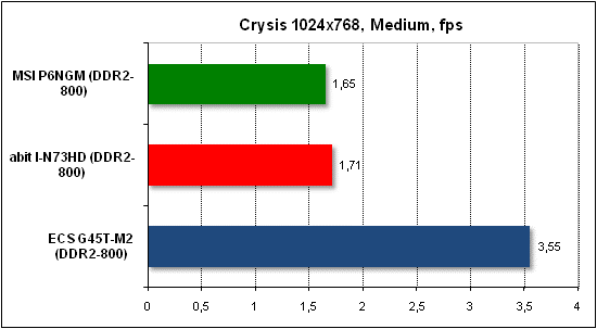 Тест производительности Crysis