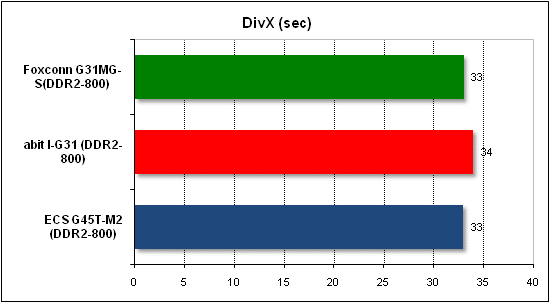Тест производительности DivX