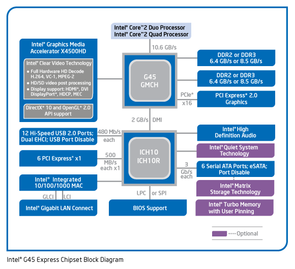  Intel G45 чипсет 