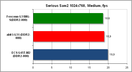 Тест производительности Serious Sam 2