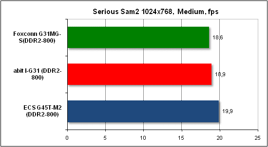  Тест производительности Serious Sam 2 