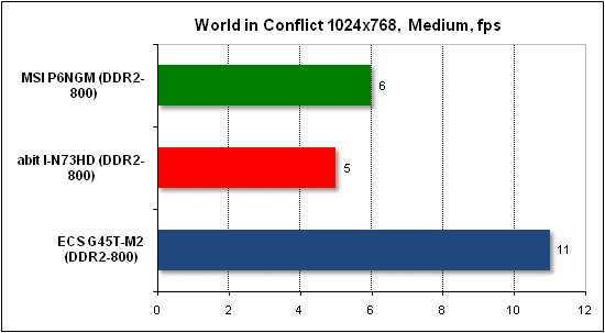 Тест производительности World in Conflict