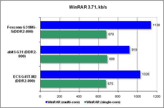 Тест производительности WinRAR