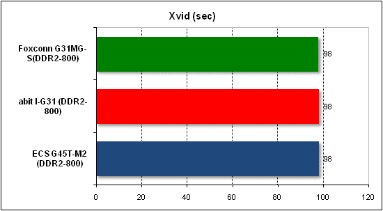 Тест производительности Xvid