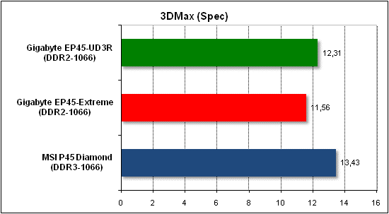 Тест производительности 3D Max