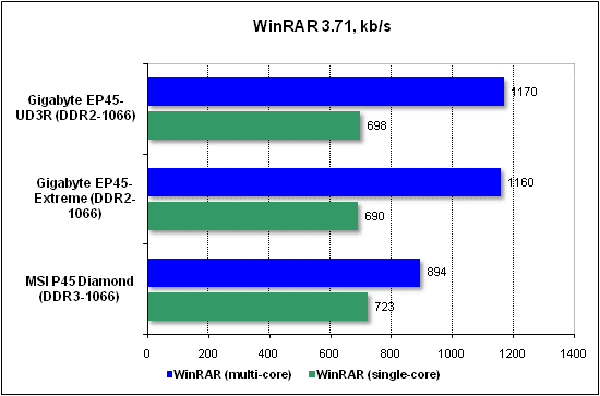Тест производительности WinRAR