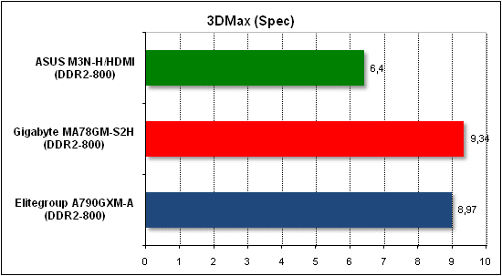 Тест производительности 3D Max