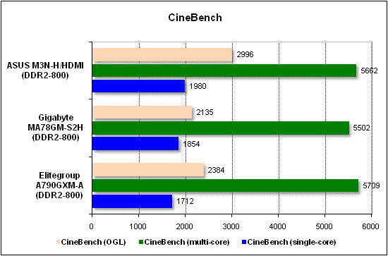 Тест производительности CineBench