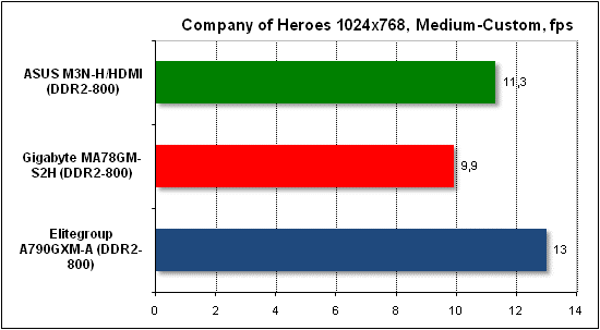 Тест производительности Company of Heroes
