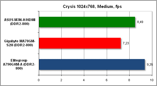 Тест производительности Crysis