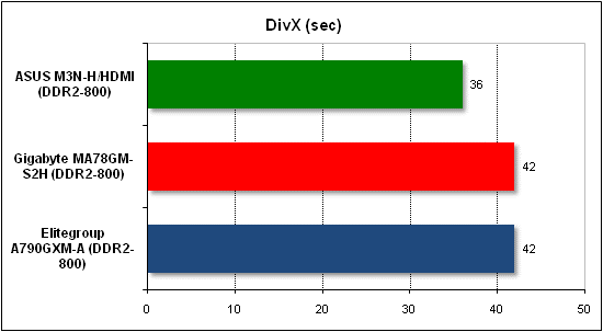 Тест производительности DivX