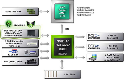  NVIDIA GeForce 8300 чипсет 