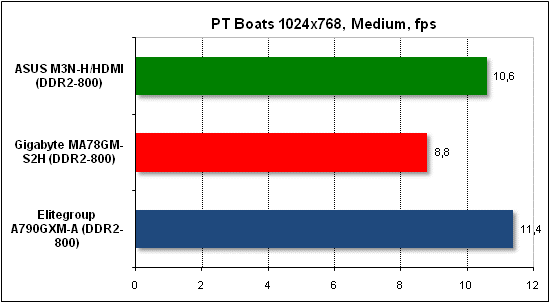 Тест производительности PTB