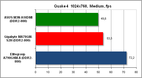 Тест производительности Quake 4
