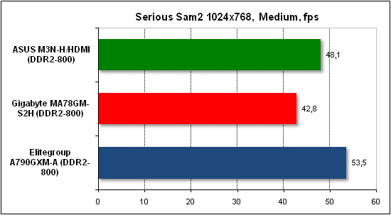 Тест производительности Serious Sam 2